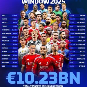 我懂球迷夏窗评分：利物浦9.7分最佳，国米巴萨拜仁均倒数